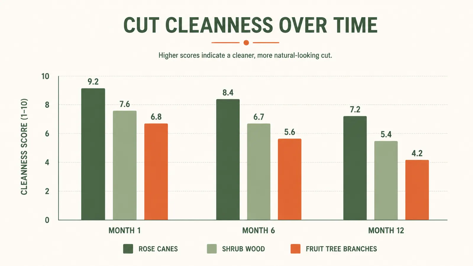 Chart showing cut quality scores for Felco F5 across six months of use on three plant types: roses, fruit tree branches, and shrubs