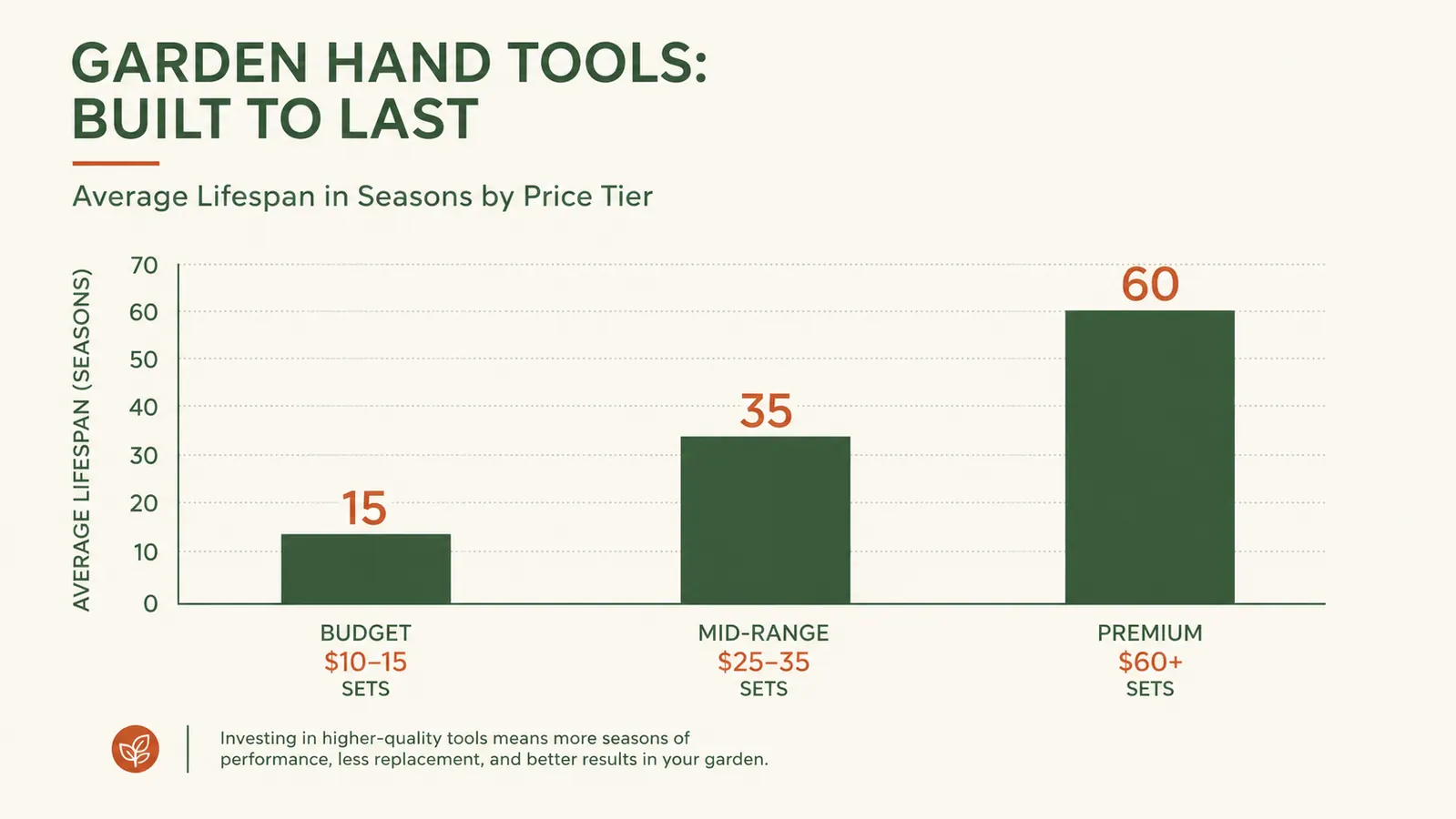 Chart comparing tool lifespan and rust resistance across budget, mid-range, and premium garden hand tool sets